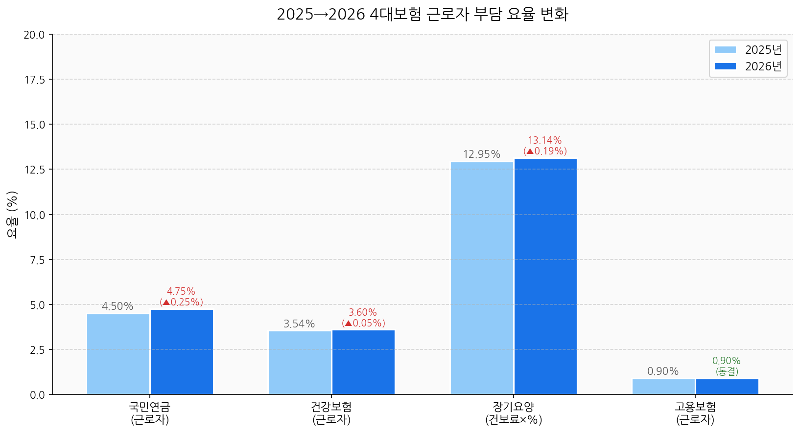 2025 2026 4대보험 근로자 부담 요율 비교 차트