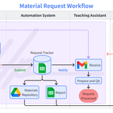 The Workflow - architecture