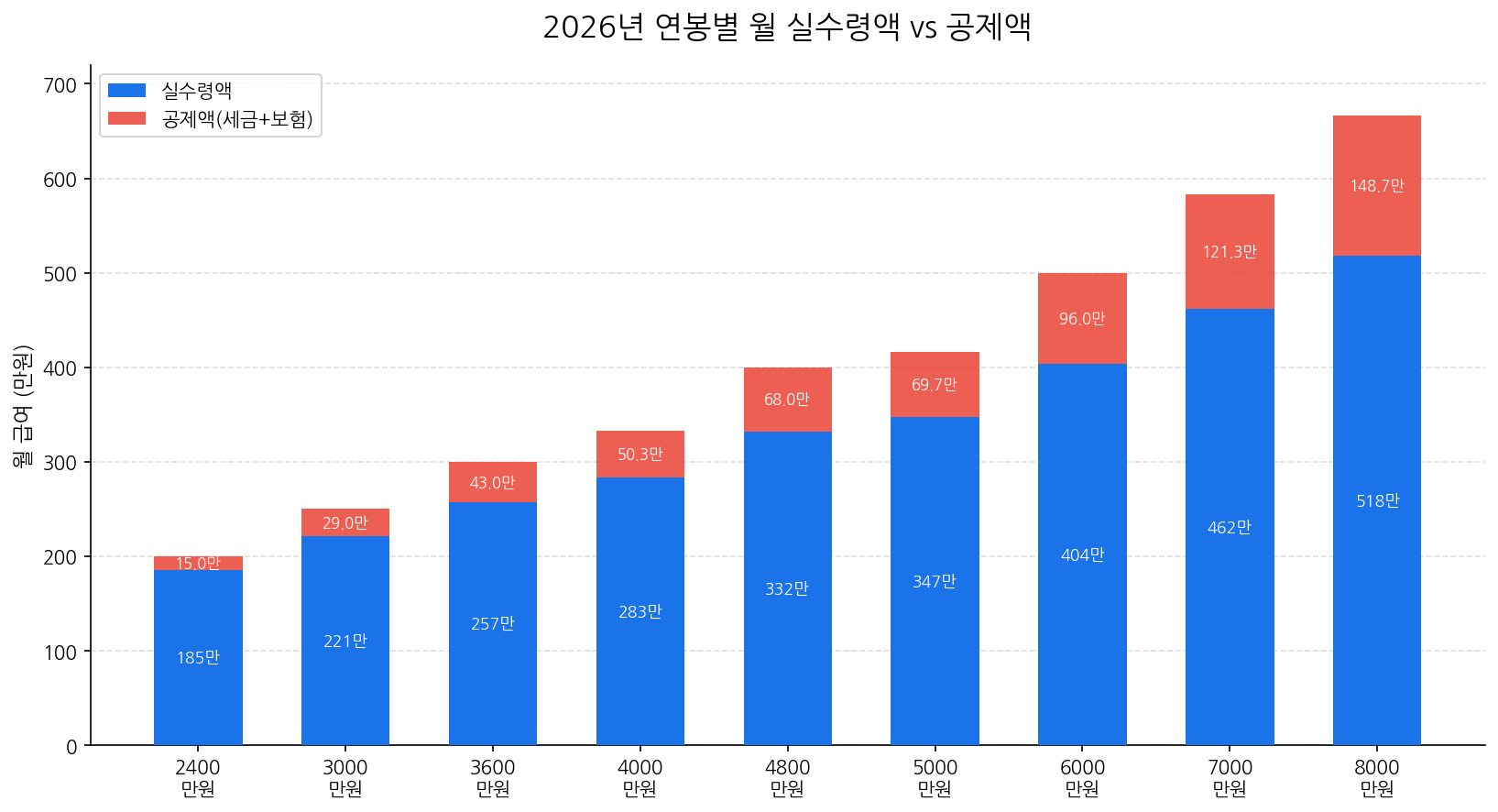 2026 연봉별 실수령액 vs 공제액 비교 차트