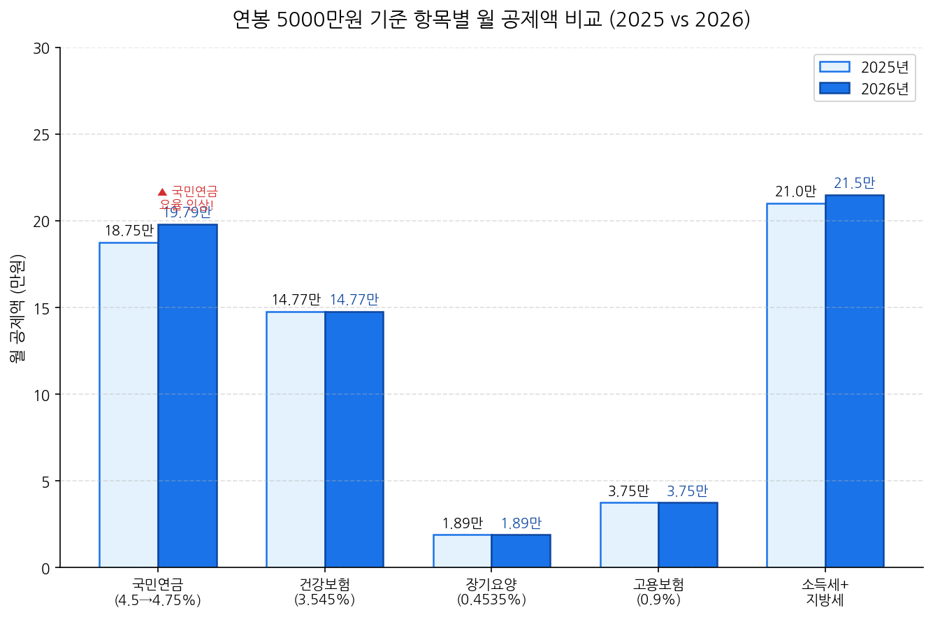 연봉 5000만원 항목별 월 공제액 비교 차트