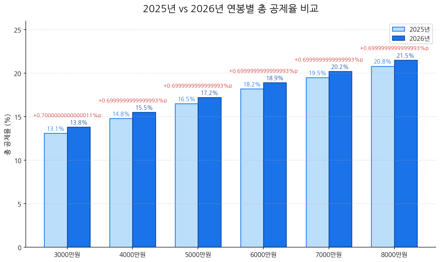 2025 vs 2026 연봉별 총 공제율 비교 차트