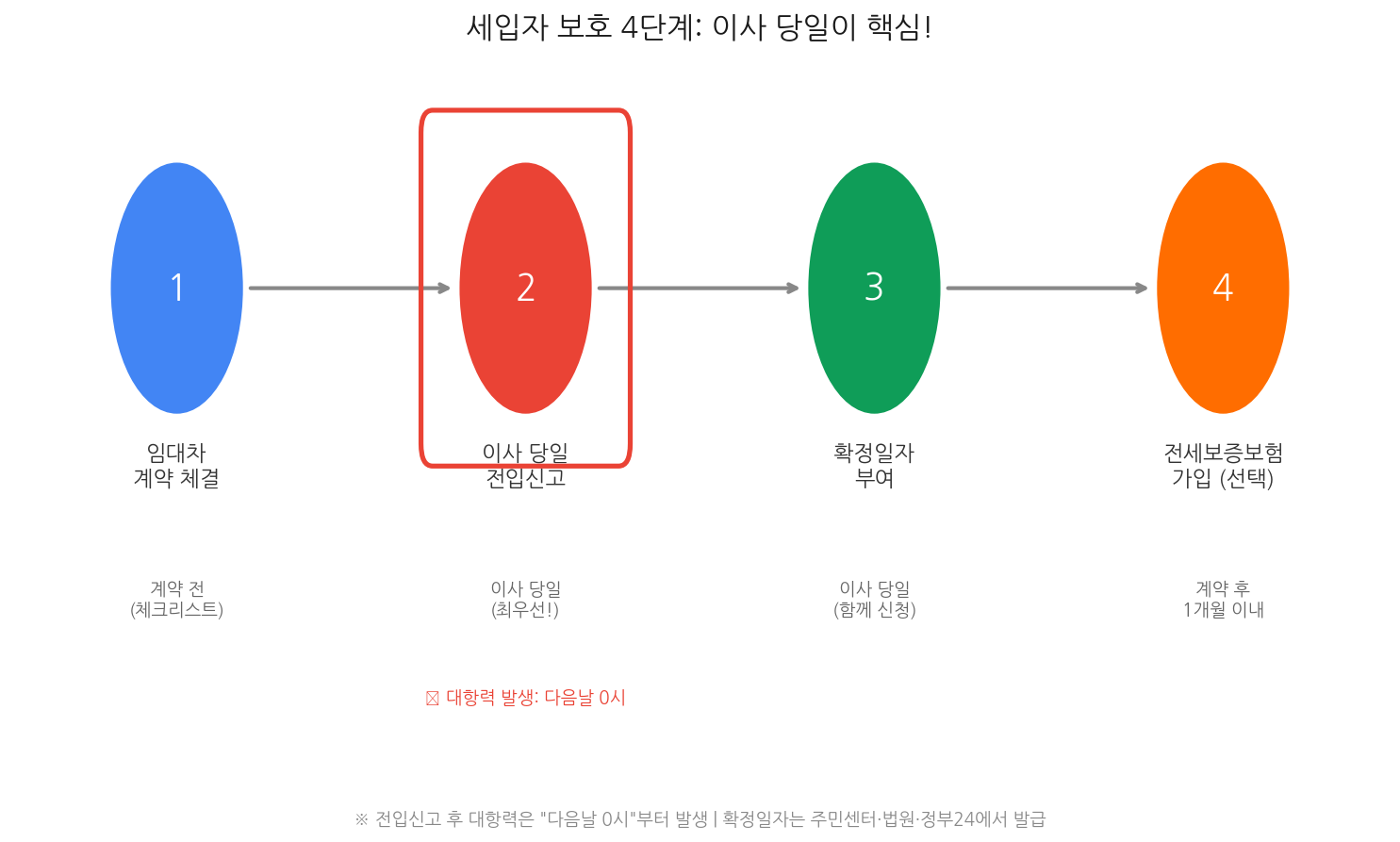 세입자 보호 4단계 전입신고 확정일자 절차 타임라인