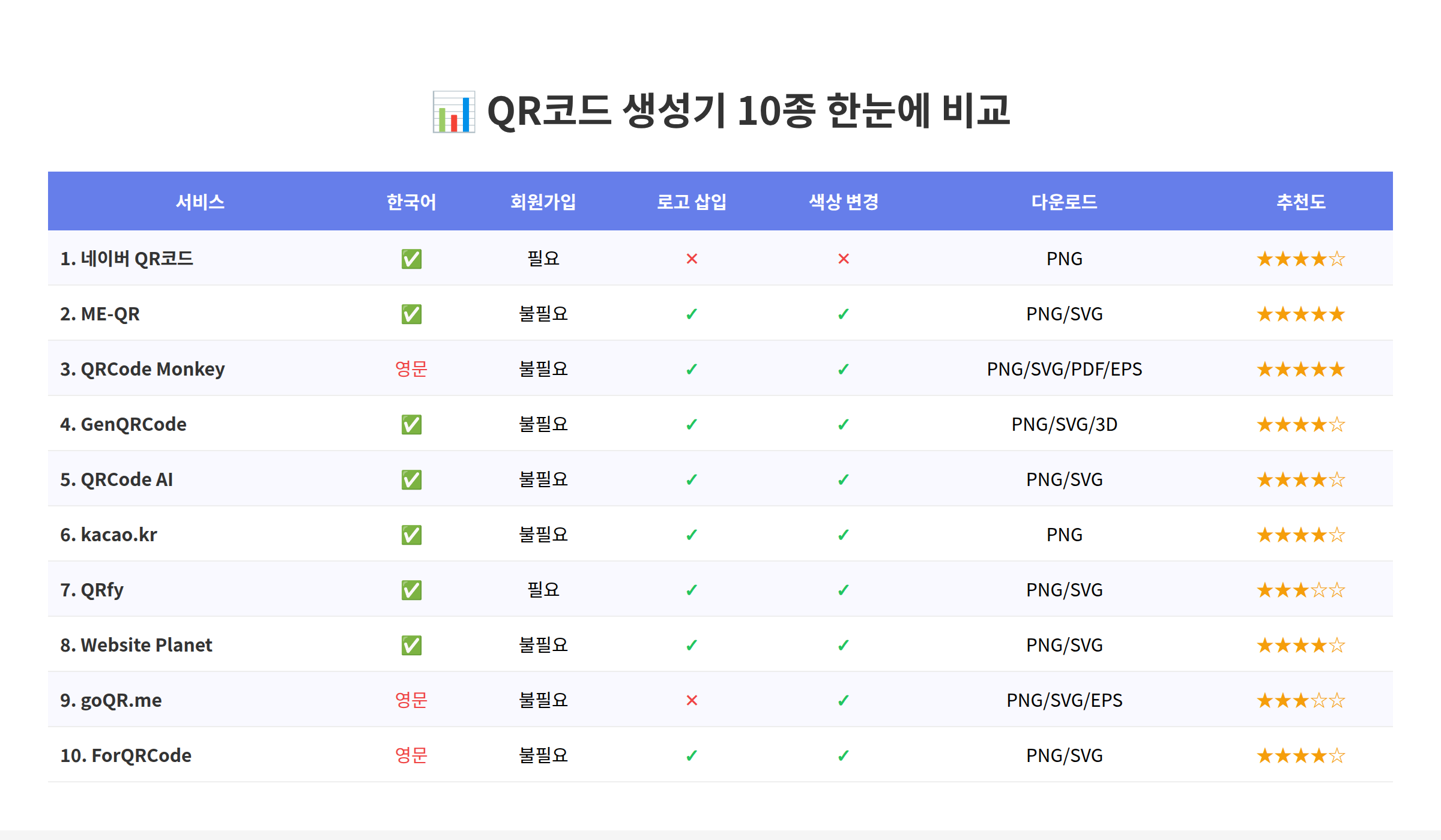 QR코드 생성기 10종 비교표