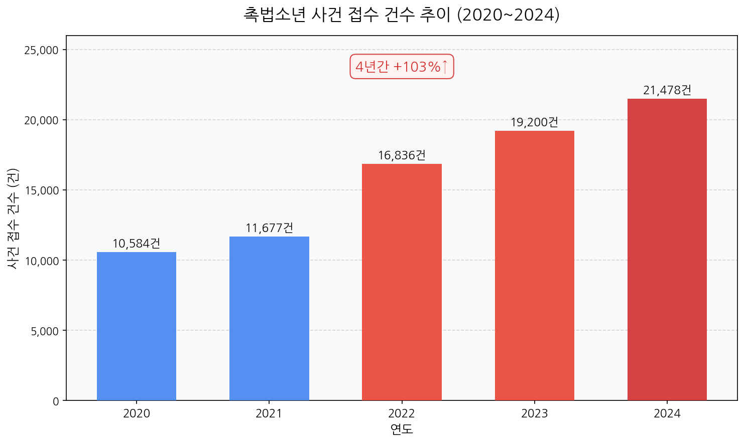 촉법소년 사건 접수 건수 증가 추이 2020-2024 차트