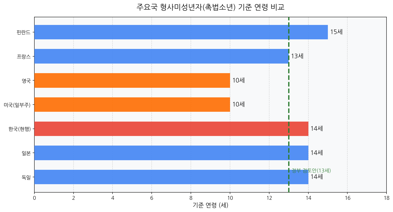 주요국 형사미성년자 촉법소년 기준 연령 비교 차트 2026