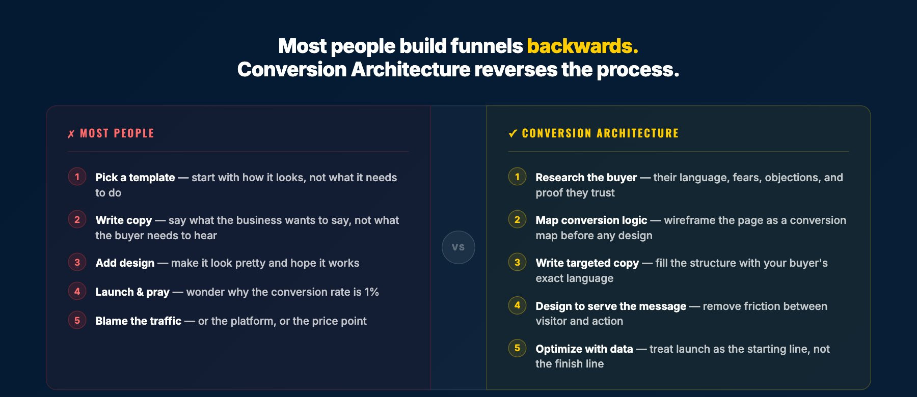 Most People vs Conversion Architecture approach comparison