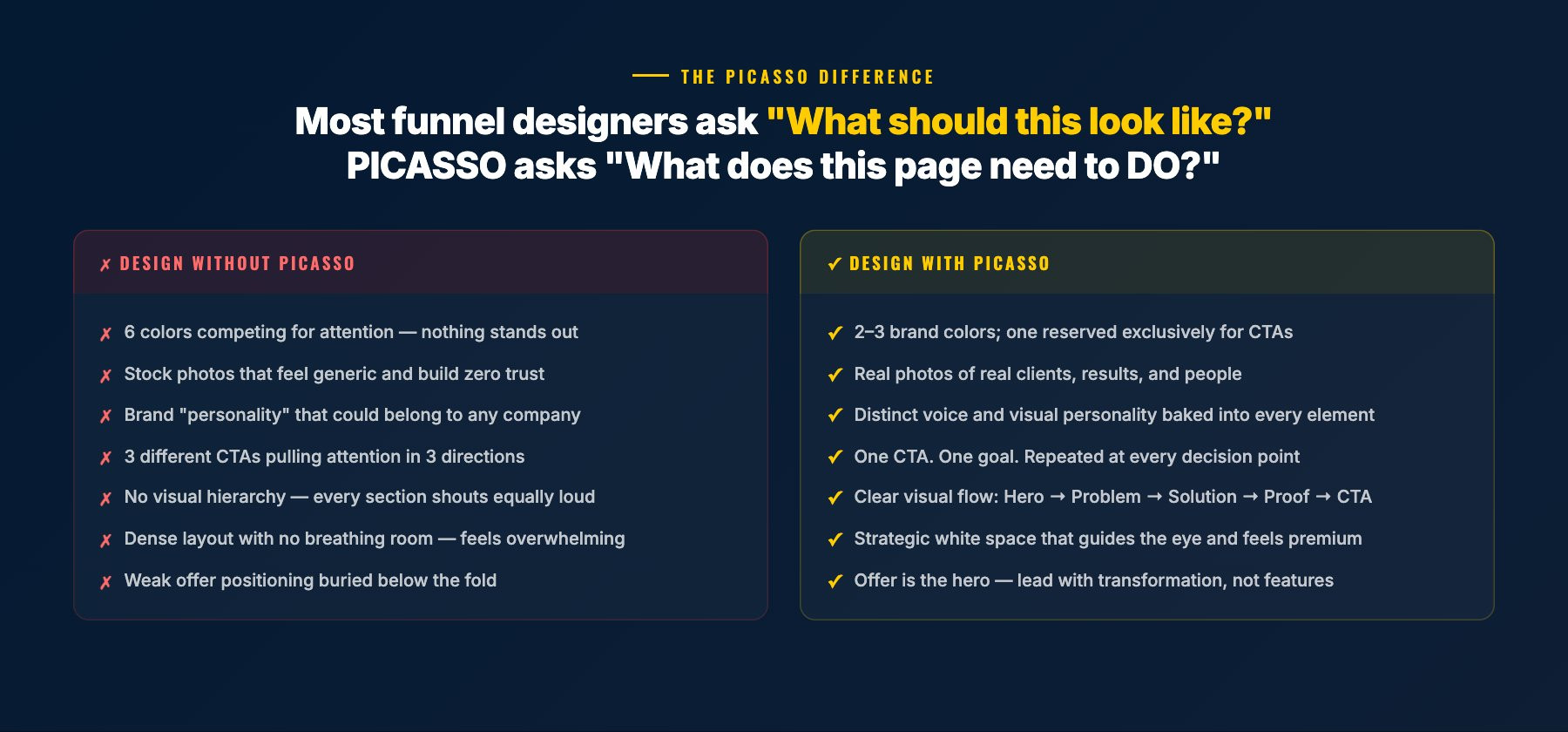 PICASSO Framework Checklist - 7 principles comparison for high-converting funnel design