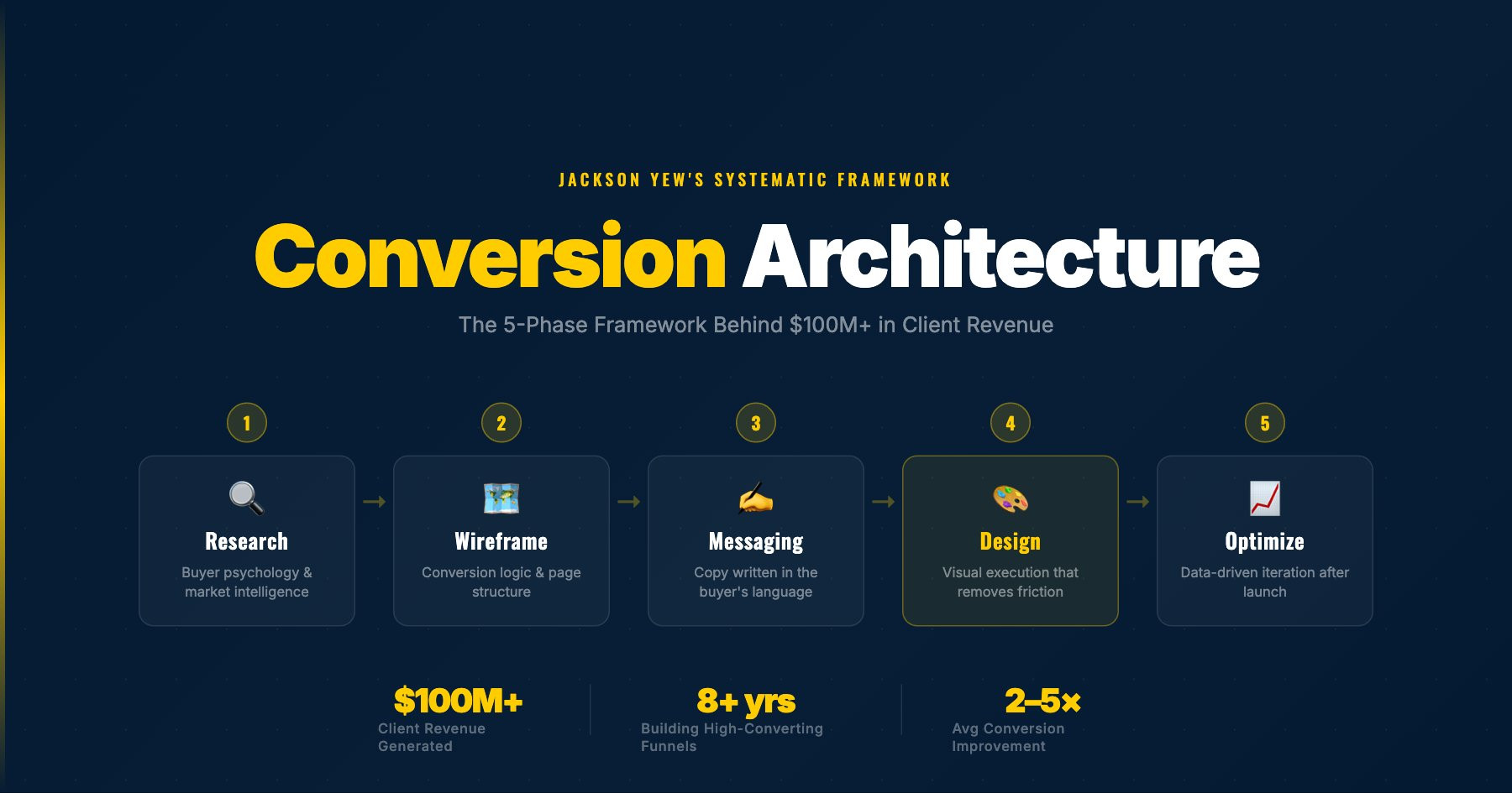 What Is Conversion Architecture? The Framework Behind $100M+ in Client Revenue