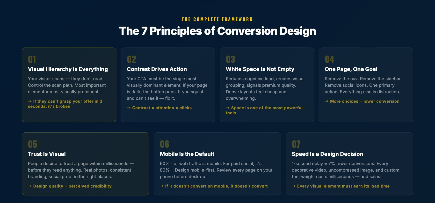 The 7 Principles of Conversion Design visual guide