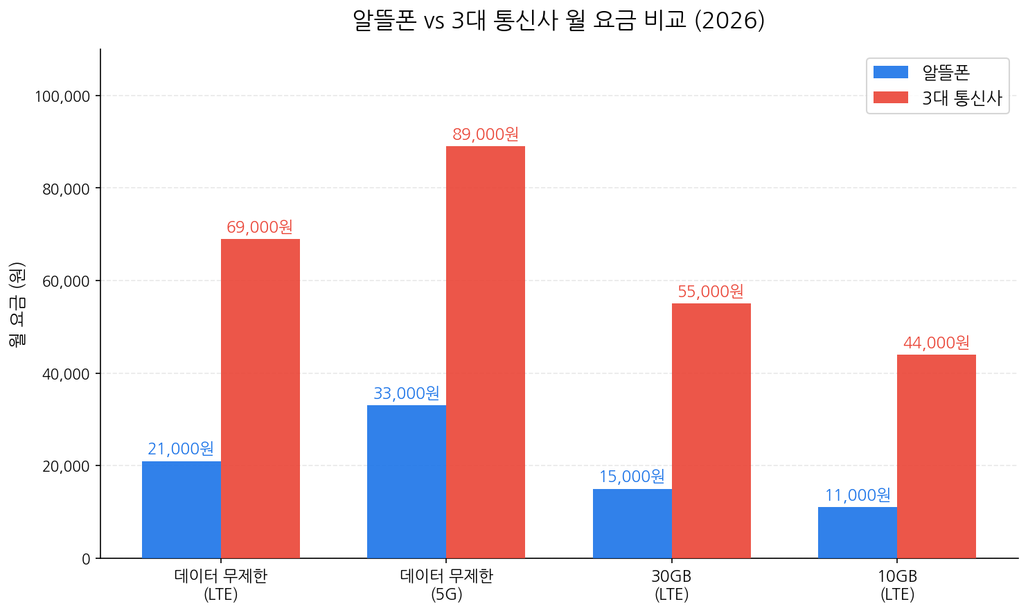 알뜰폰 vs 3대 통신사 월 요금 비교 차트 2026