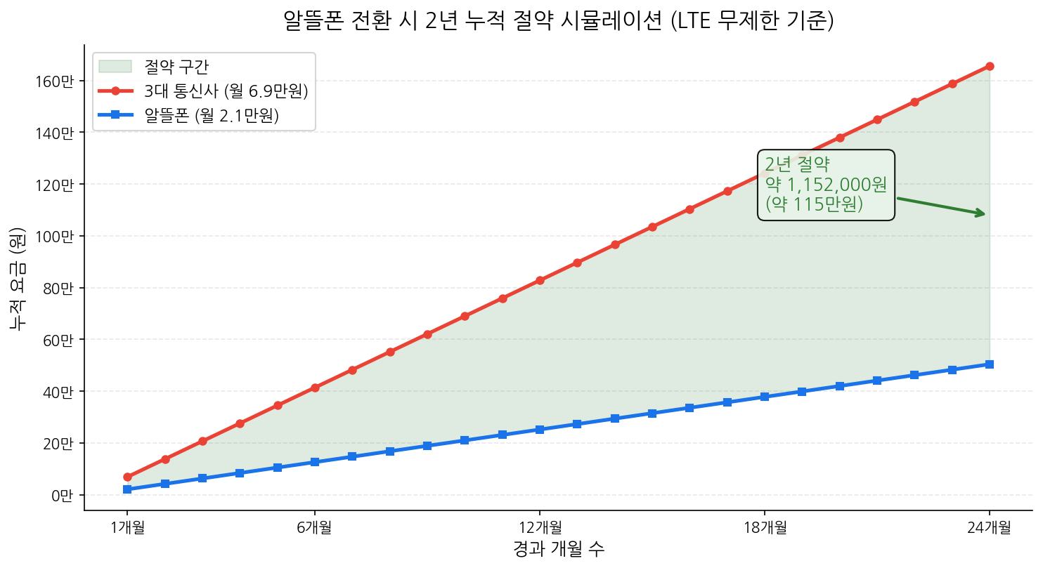 알뜰폰 전환 시 2년 누적 절약 시뮬레이션 차트 2026