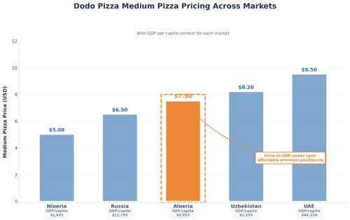 dodo global pricing.png