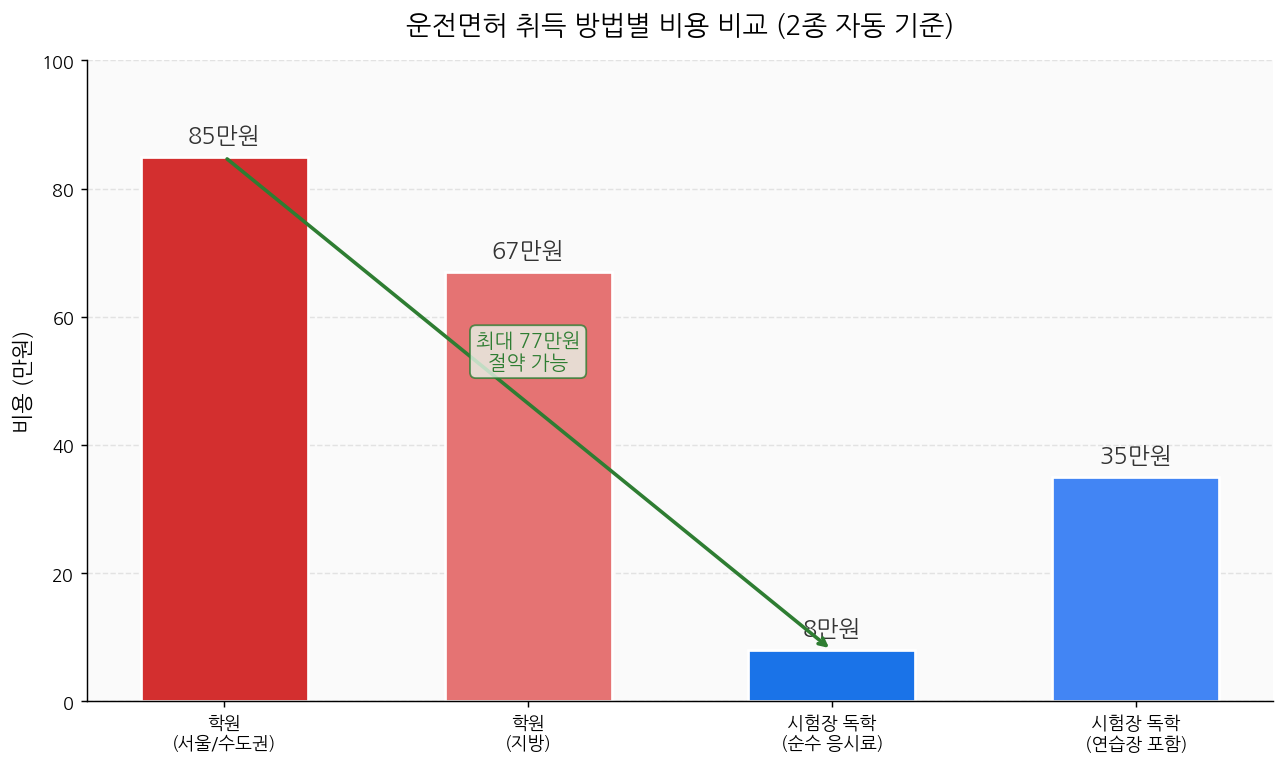 2026 운전면허 학원 vs 독학 비용 비교 차트