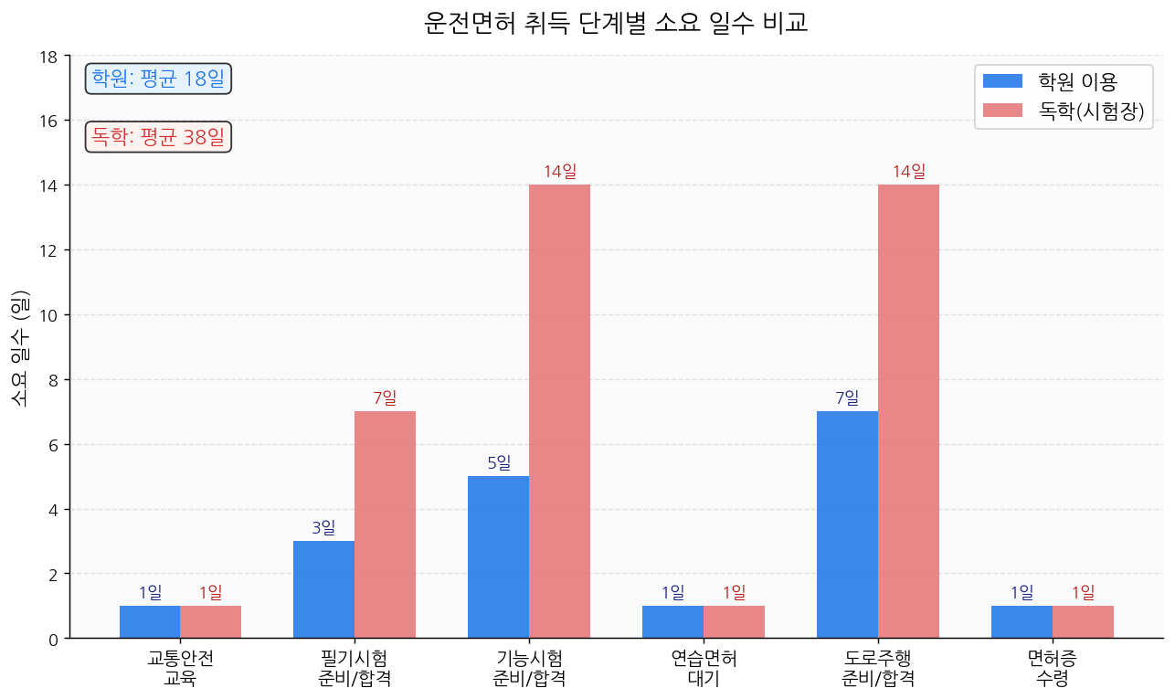 운전면허 취득 단계별 소요 기간 학원 독학 비교 차트