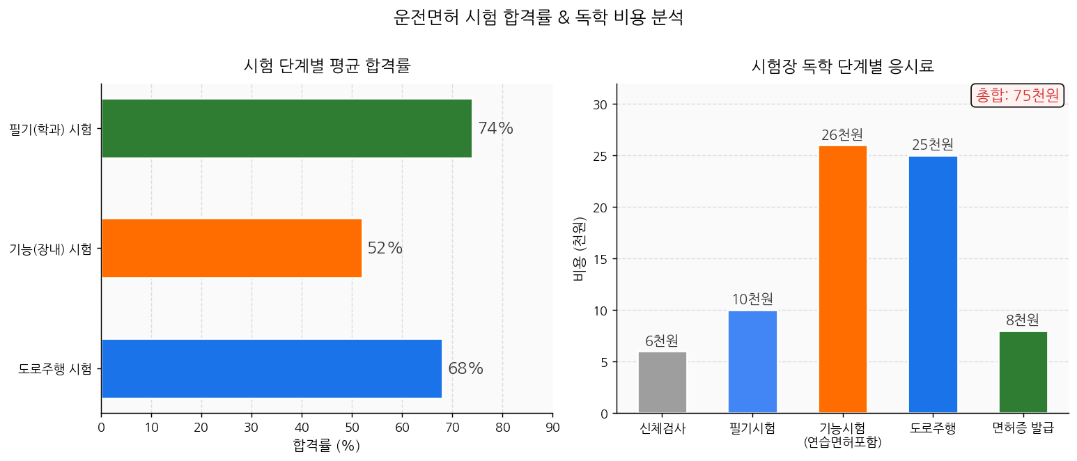 운전면허 시험 단계별 합격률과 독학 응시료 비용 분석 차트 2026