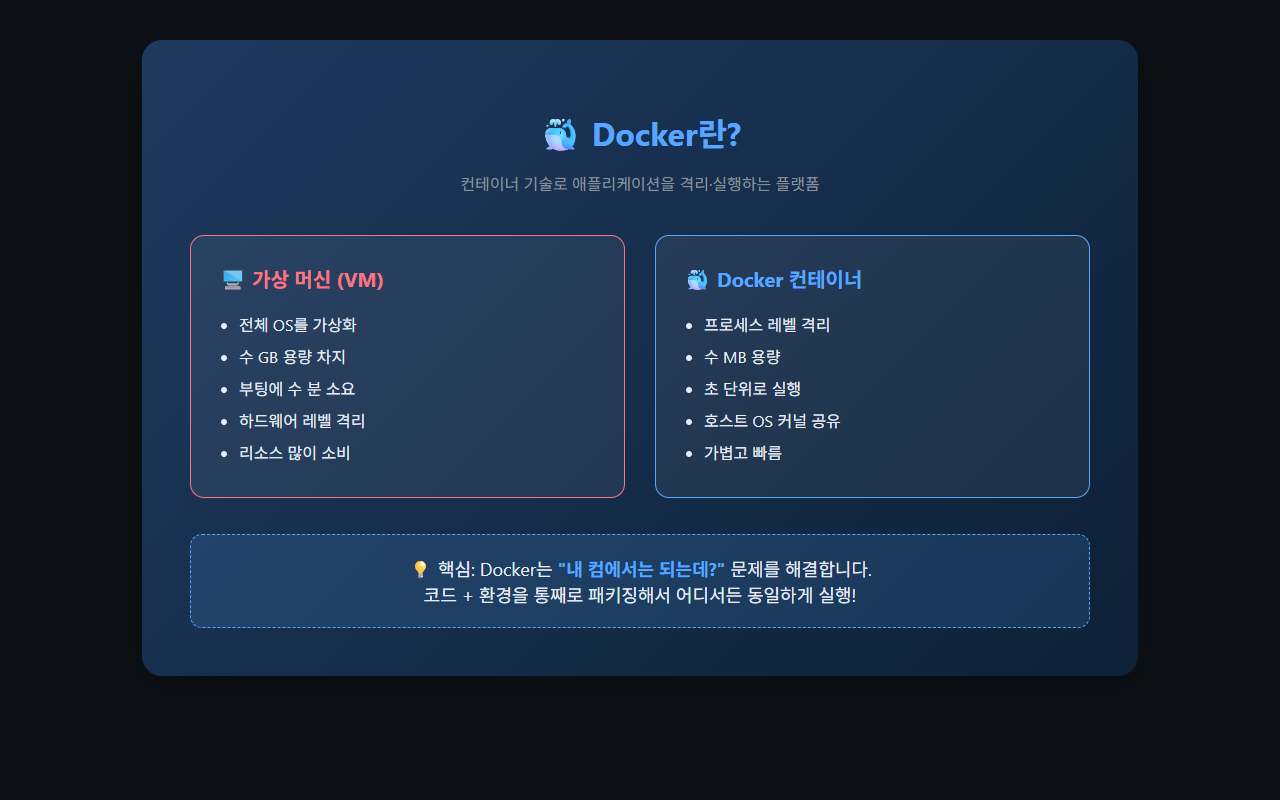 Docker와 가상 머신 비교 인포그래픽