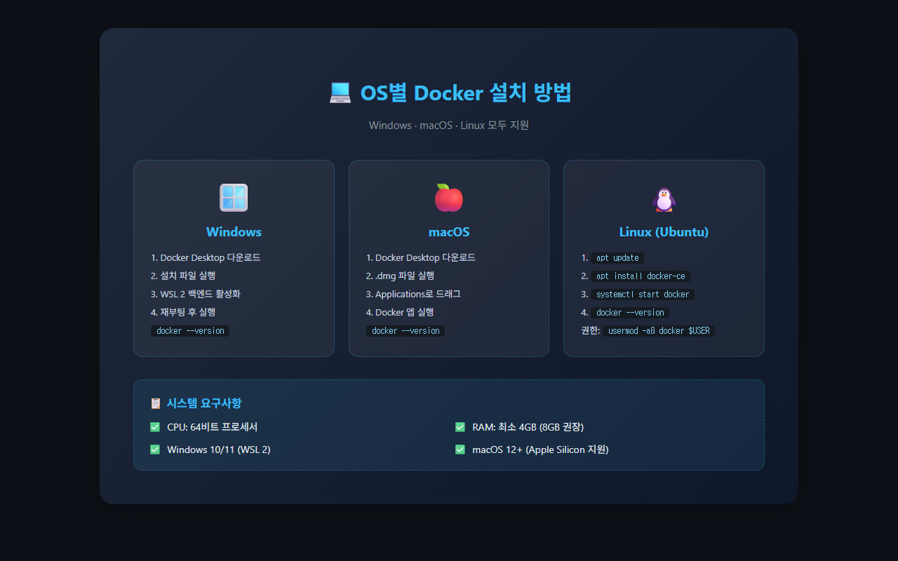 OS별 Docker 설치 방법 인포그래픽