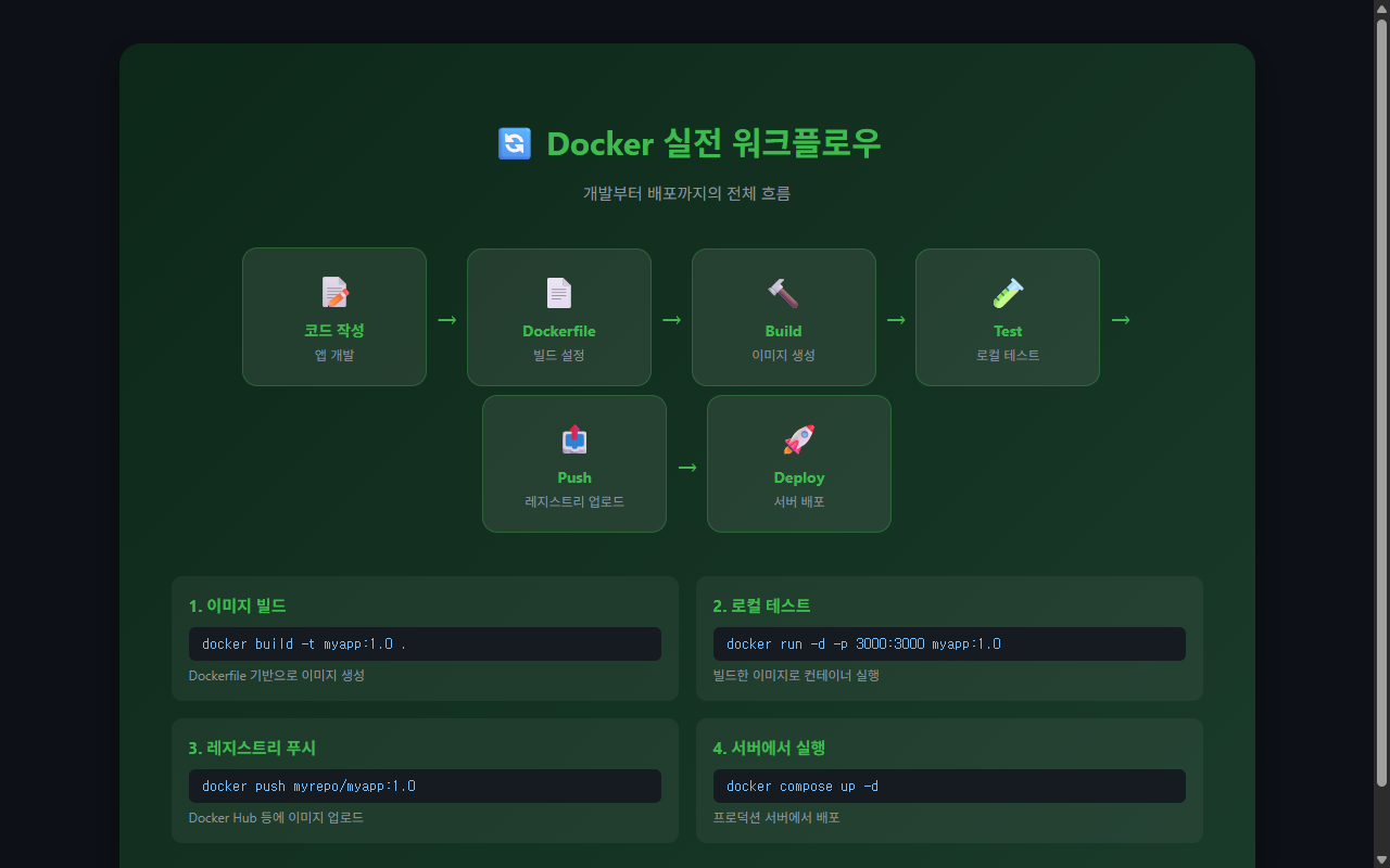 Docker 실전 워크플로우 인포그래픽