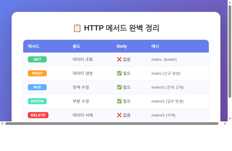 HTTP 메서드 완벽 정리 비교표