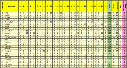 Генерално класиране след изиграване на отложения мач номер 5 от 22 ри кръг.png