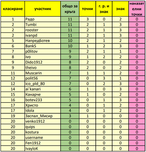 Класиране за 22 ри кръг след изиграване на отложения мач номер 5.png