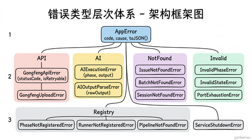 03 framework error hierarchy.png