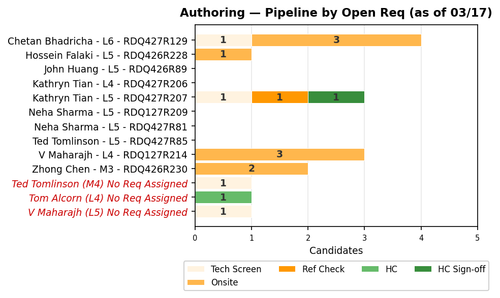 chart gaurav authoring.png