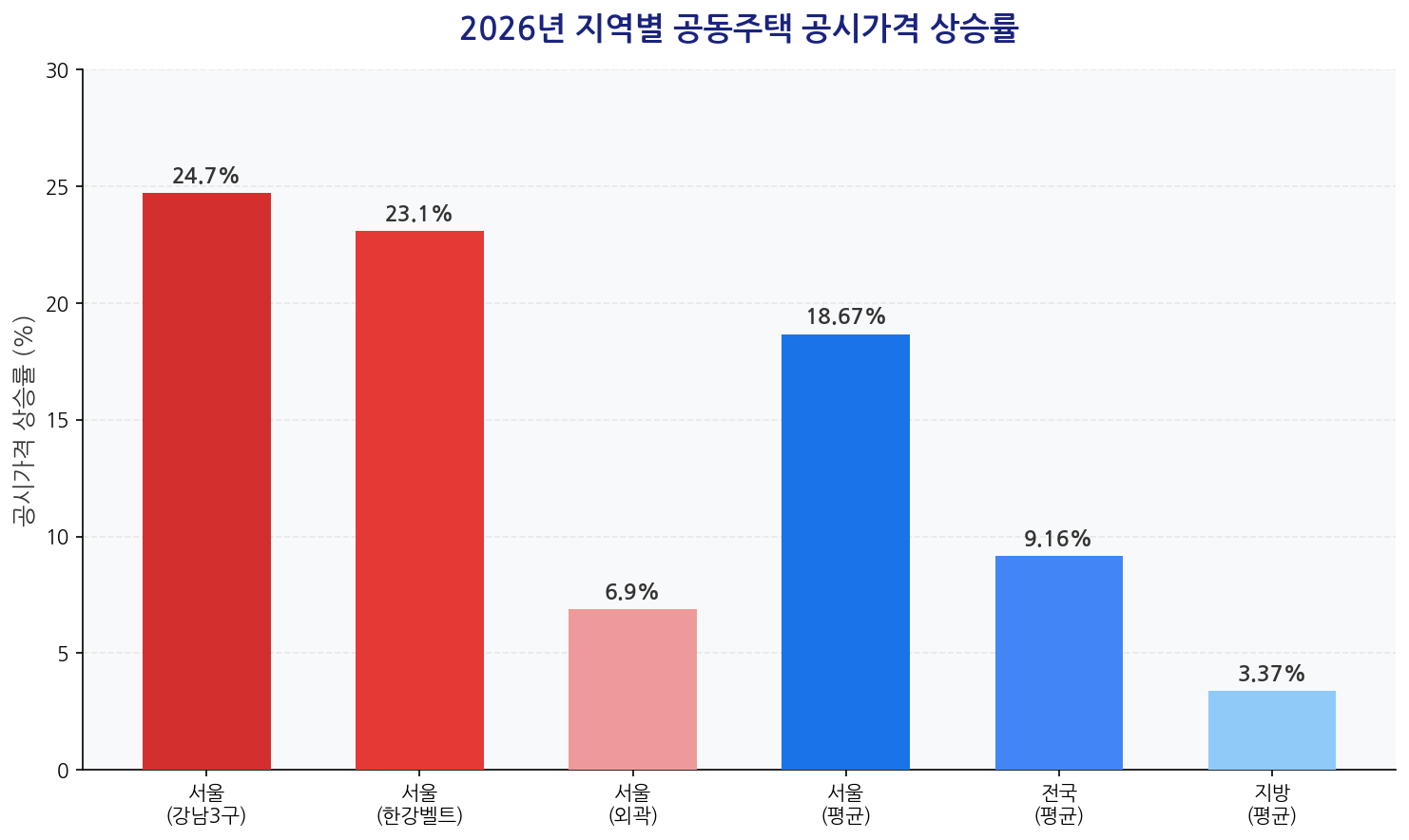 2026 지역별 공동주택 공시가격 상승률 비교 차트