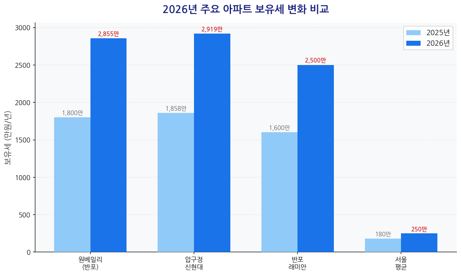 2026 주요 아파트 보유세 변화 비교 차트