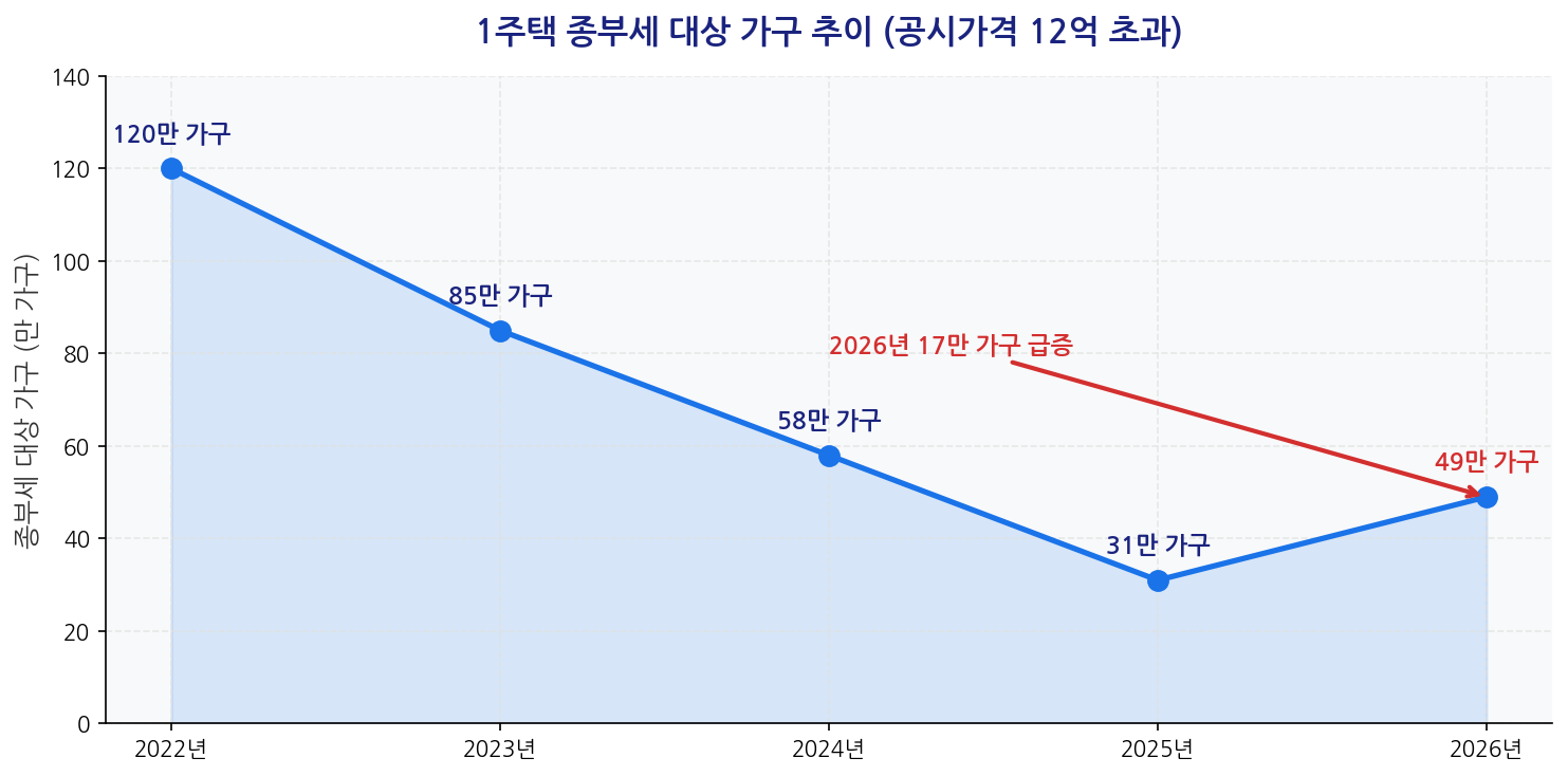 1주택 종부세 대상 가구 추이 2022-2026