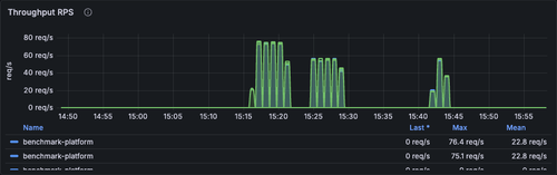 grafana throughput rps.png