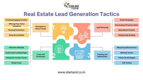 Top Real Estate Lead Generation Services in Ahmedabad Starland IT Solutions.jpg