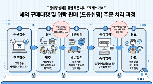 2026 03 18 dropship order flow.png