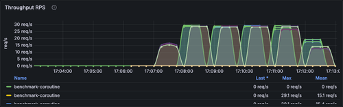 grafana 4way throughput.png