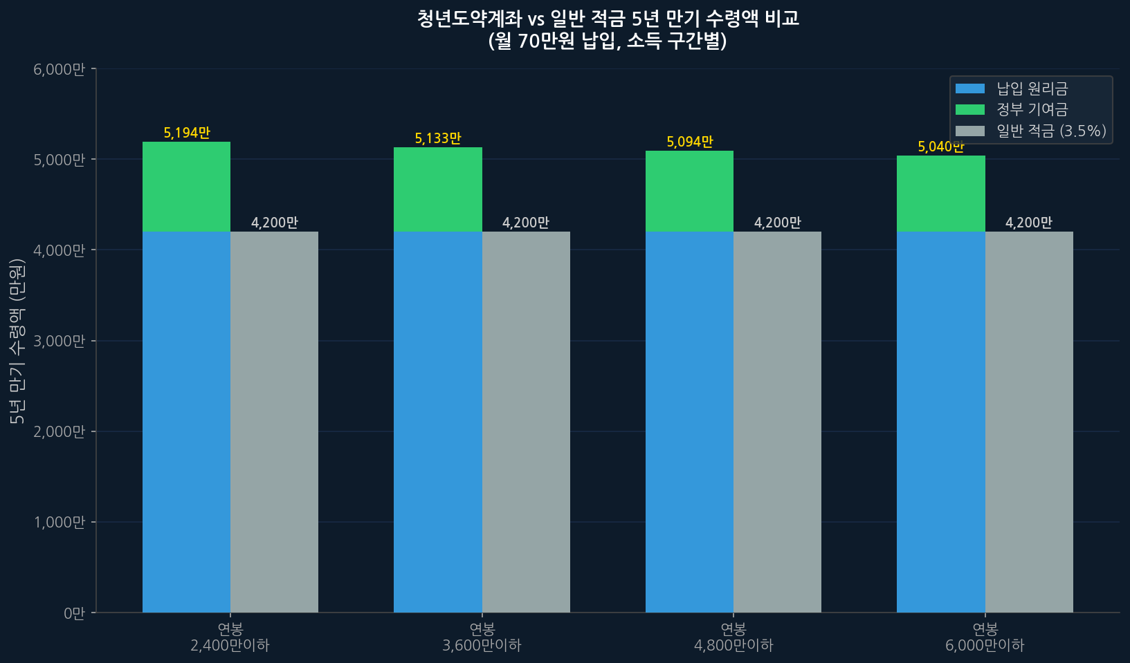 청년도약계좌 vs 일반 적금 5년 만기 수령액 비교
