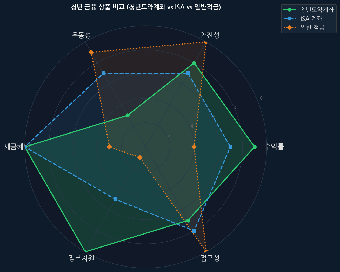 청년도약계좌 vs ISA vs 일반적금 비교 레이더 차트