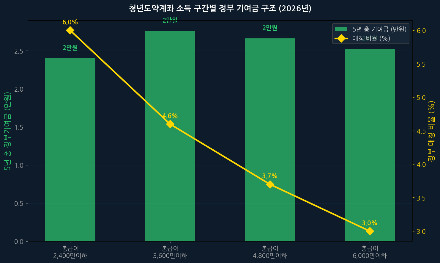 청년도약계좌 소득 구간별 정부 기여금 구조