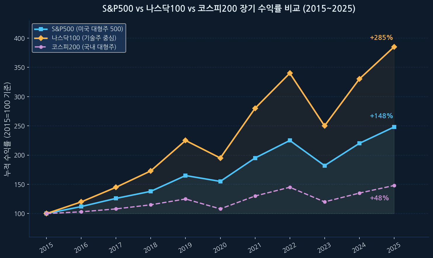 S&P500 vs 나스닥100 vs 코스피200 장기 수익률 비교 차트