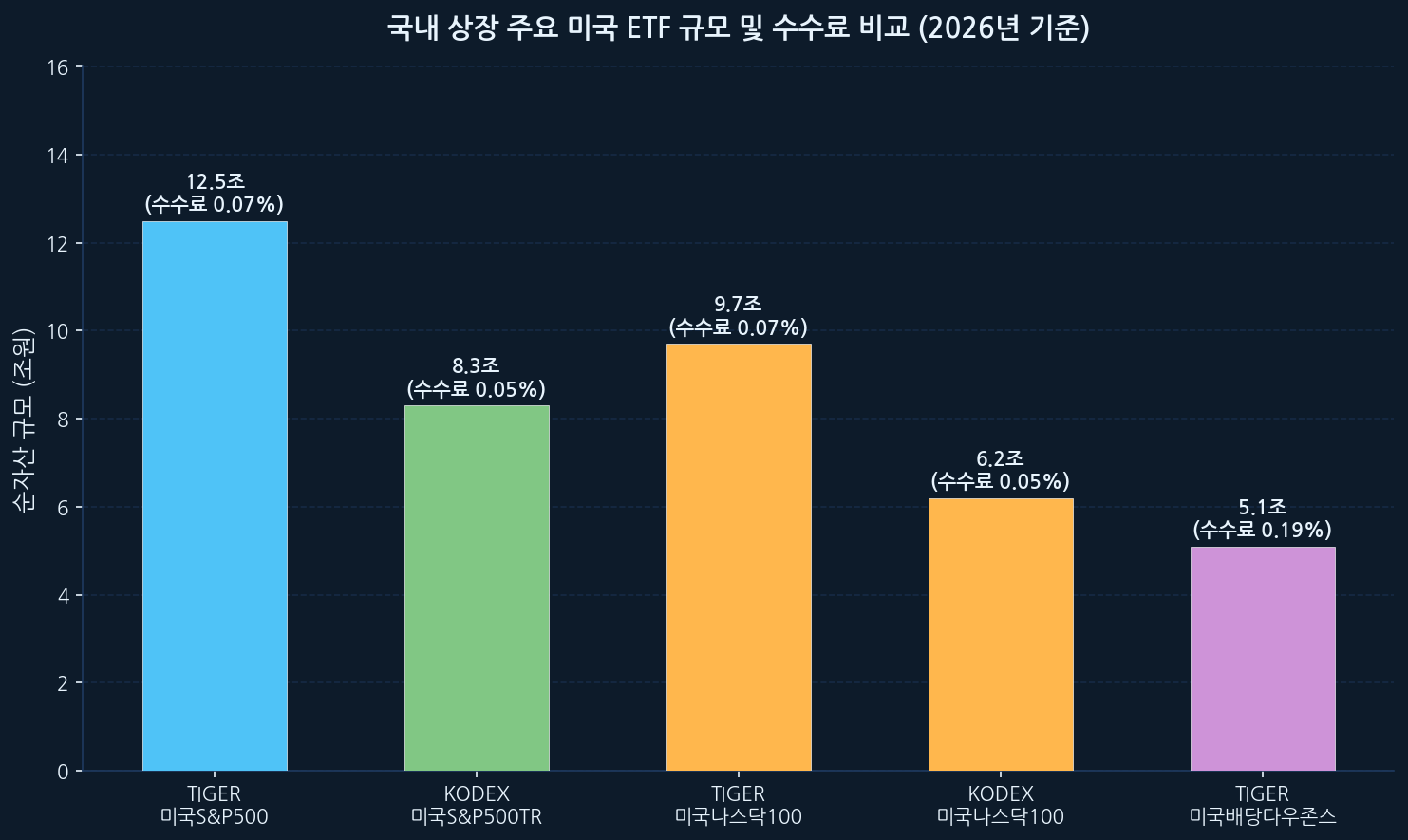 국내 상장 주요 미국 ETF 규모 및 수수료 비교 차트
