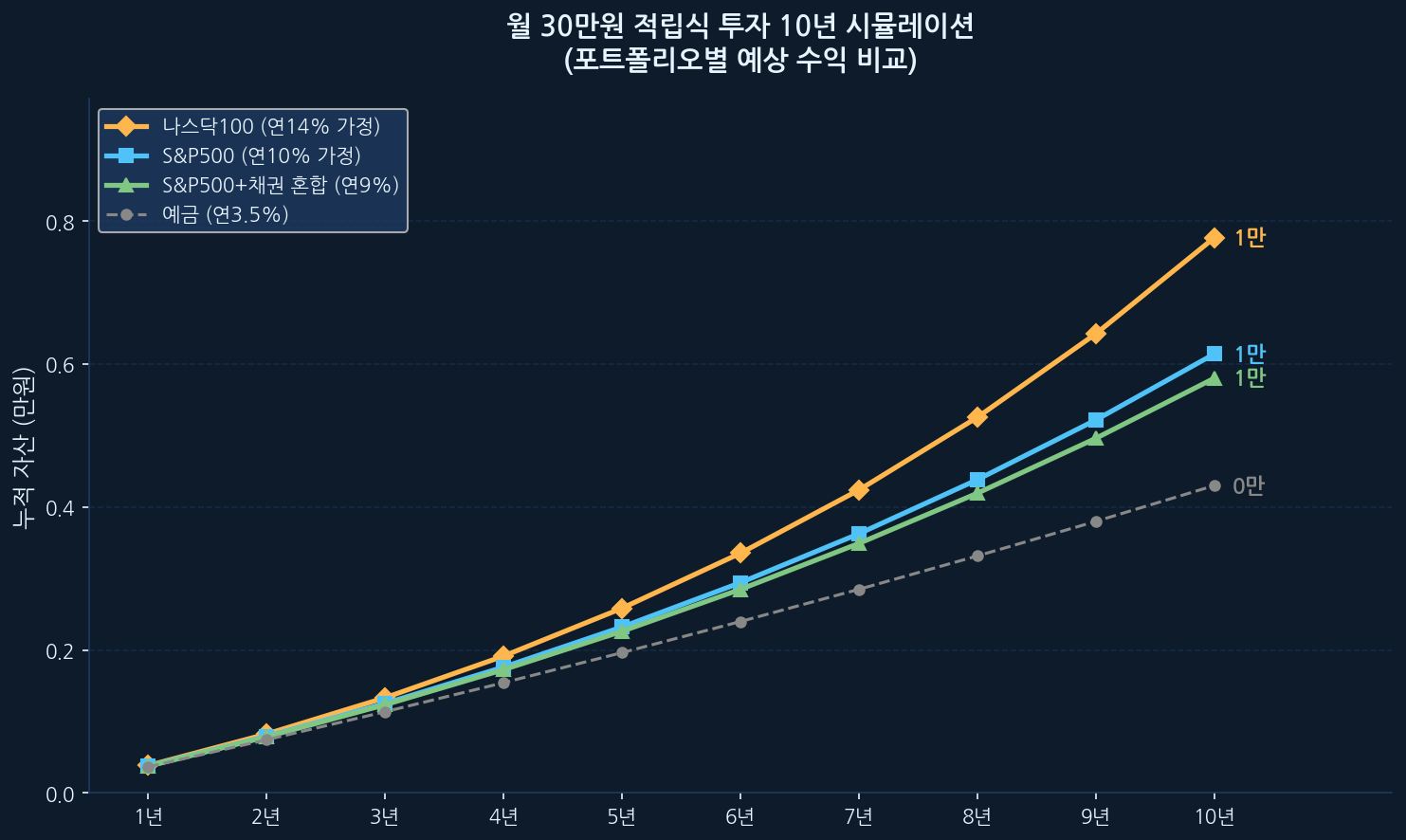 월 30만원 적립식 투자 10년 시뮬레이션 차트