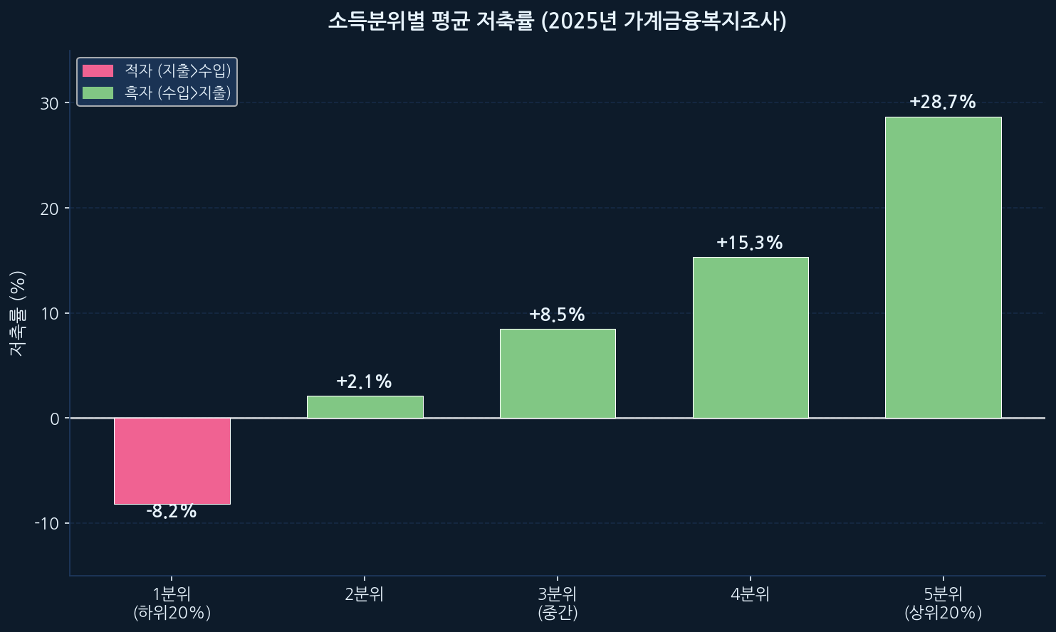 소득분위별 평균 저축률
