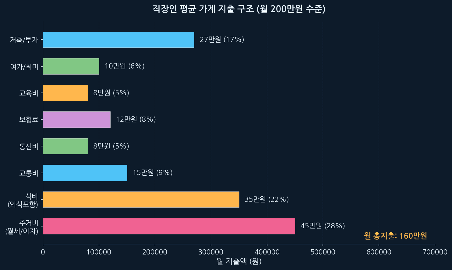 직장인 평균 가계 지출 구조