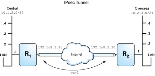 IPsecTunnel S11.png