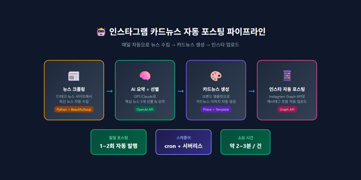 자동 포스팅 파이프라인 다이어그램