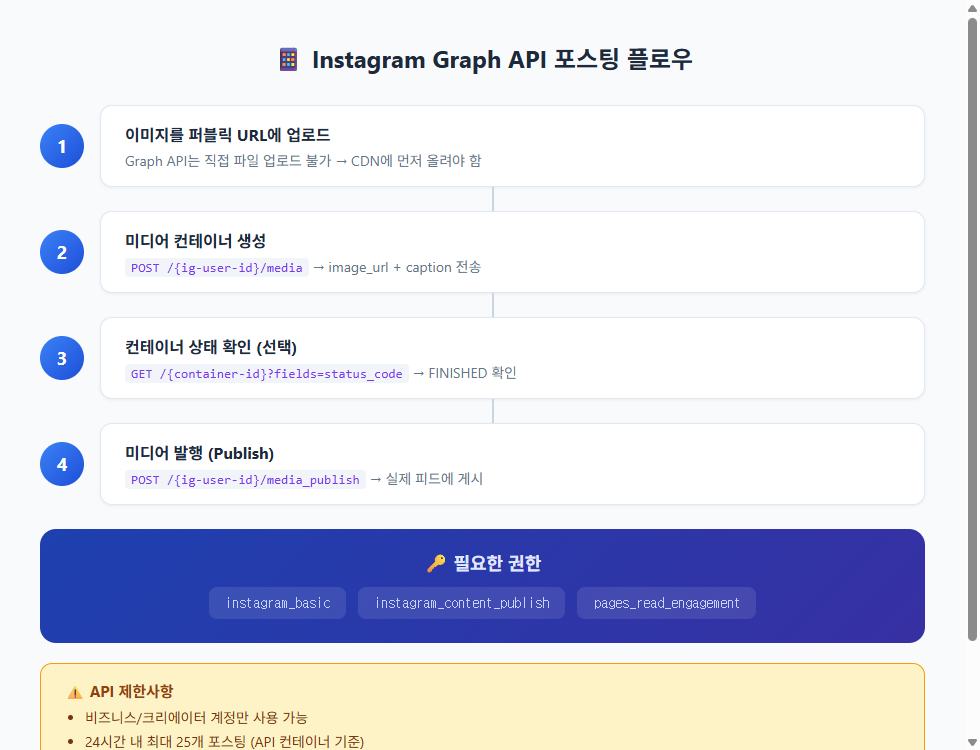 Graph API 플로우 다이어그램