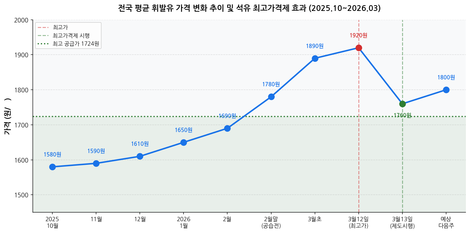 휘발유 가격 변화 추이 2025 2026 석유 최고가격제 효과 분석