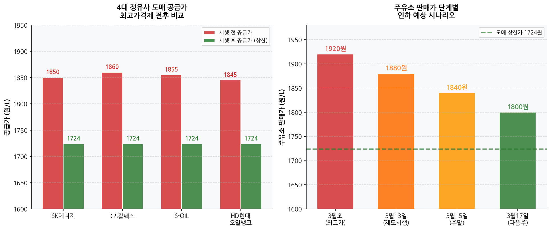 석유 최고가격제 정유사 공급가 비교 및 주유소 가격 인하 시나리오