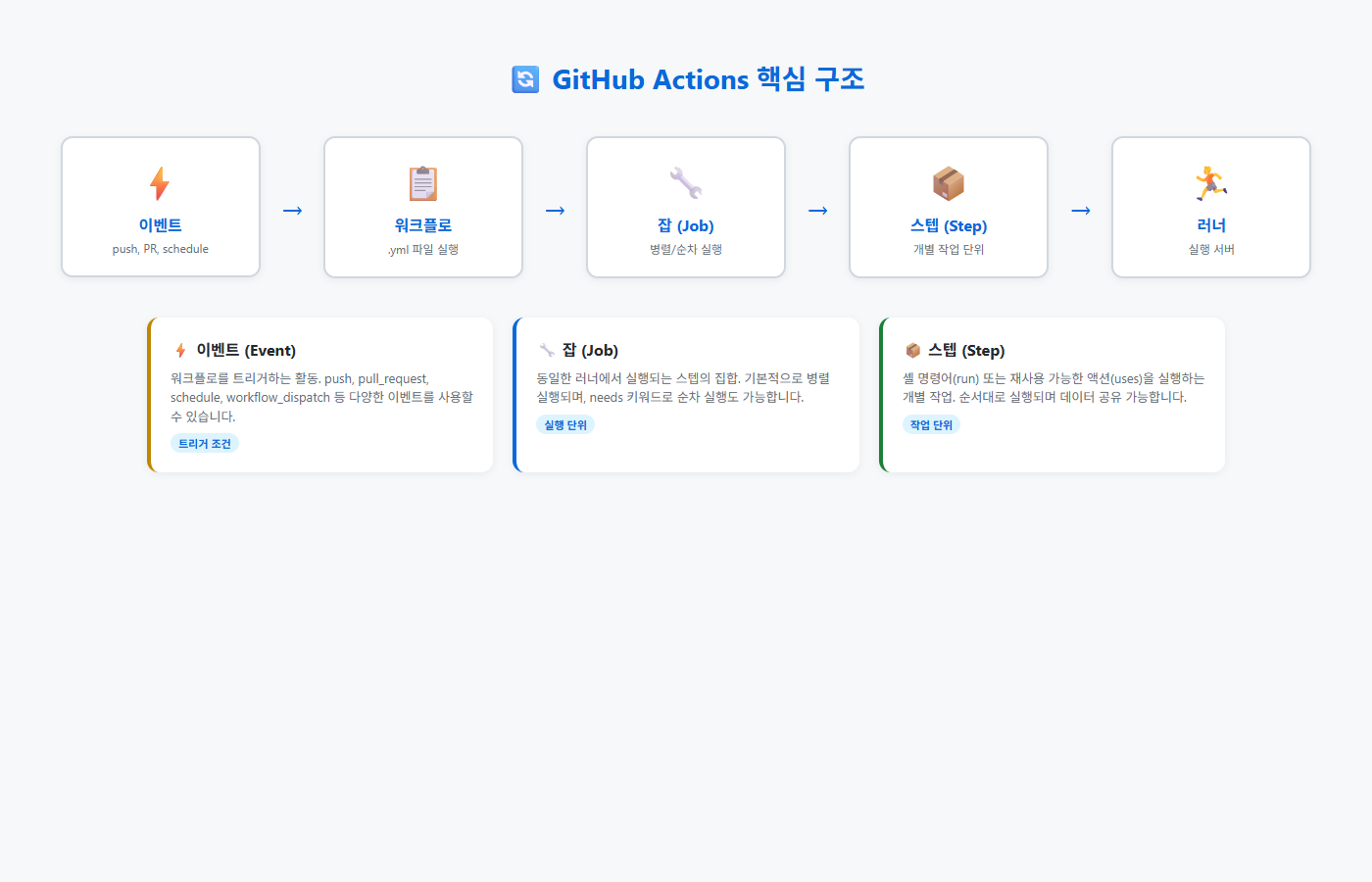 GitHub Actions 핵심 구조 - 이벤트, 워크플로, 잡, 스텝, 러너