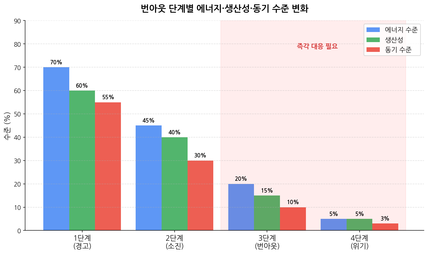 직장인 번아웃 4단계별 에너지 생산성 동기 변화 분석 차트