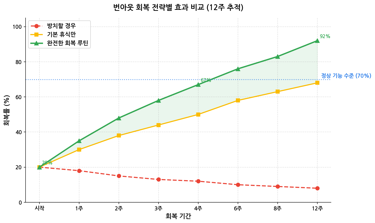 번아웃 회복 전략별 12주 효과 비교 차트 CBT MBSR 운동